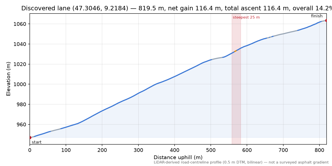 Discovered lane (47.3046, 9.2184) elevation profile