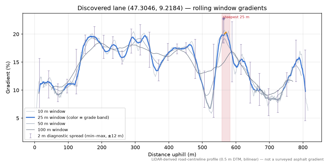 Discovered lane (47.3046, 9.2184) rolling gradient profile