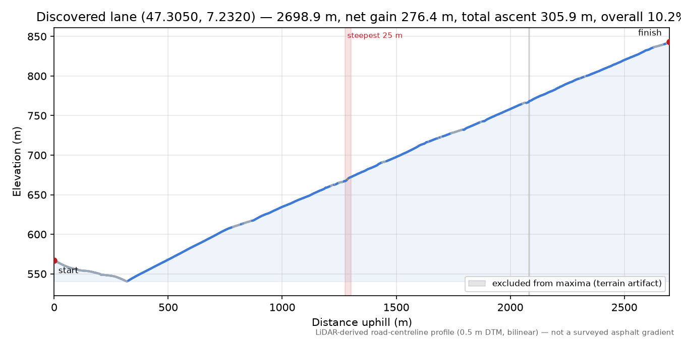 Discovered lane (47.3050, 7.2320) elevation profile