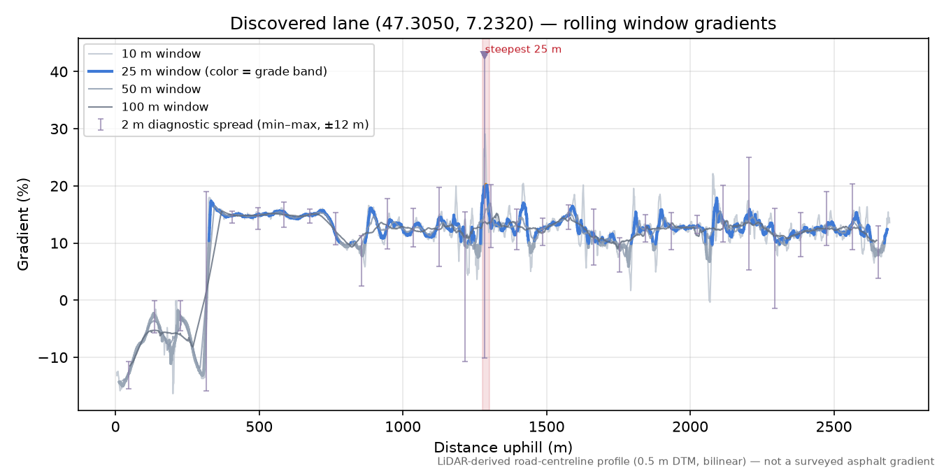 Discovered lane (47.3050, 7.2320) rolling gradient profile