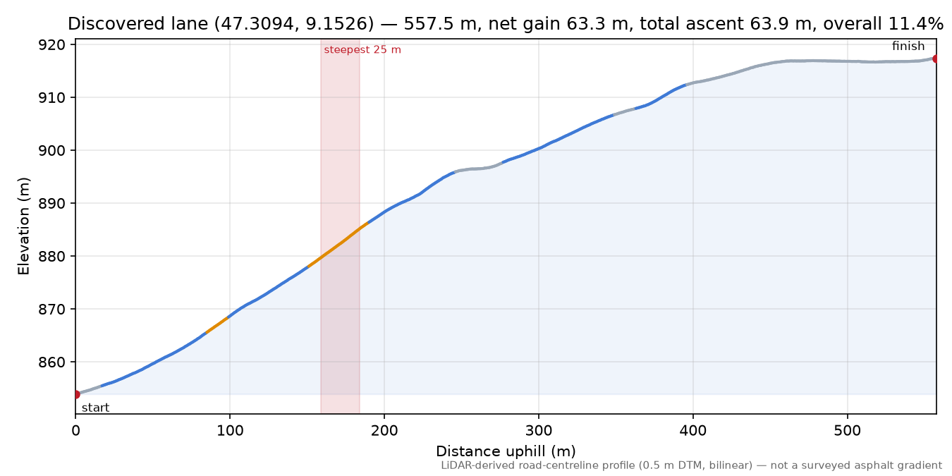 Discovered lane (47.3094, 9.1526) elevation profile