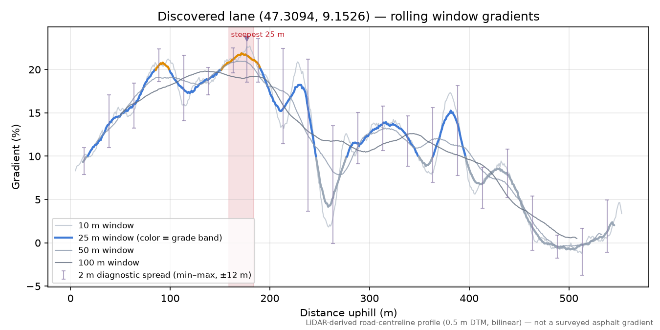 Discovered lane (47.3094, 9.1526) rolling gradient profile