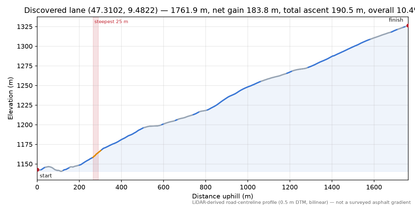 Discovered lane (47.3102, 9.4822) elevation profile