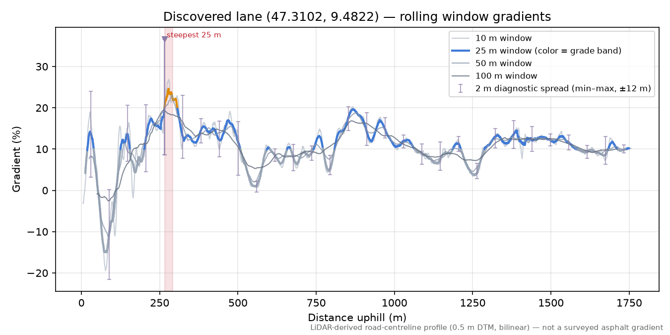 Discovered lane (47.3102, 9.4822) rolling gradient profile