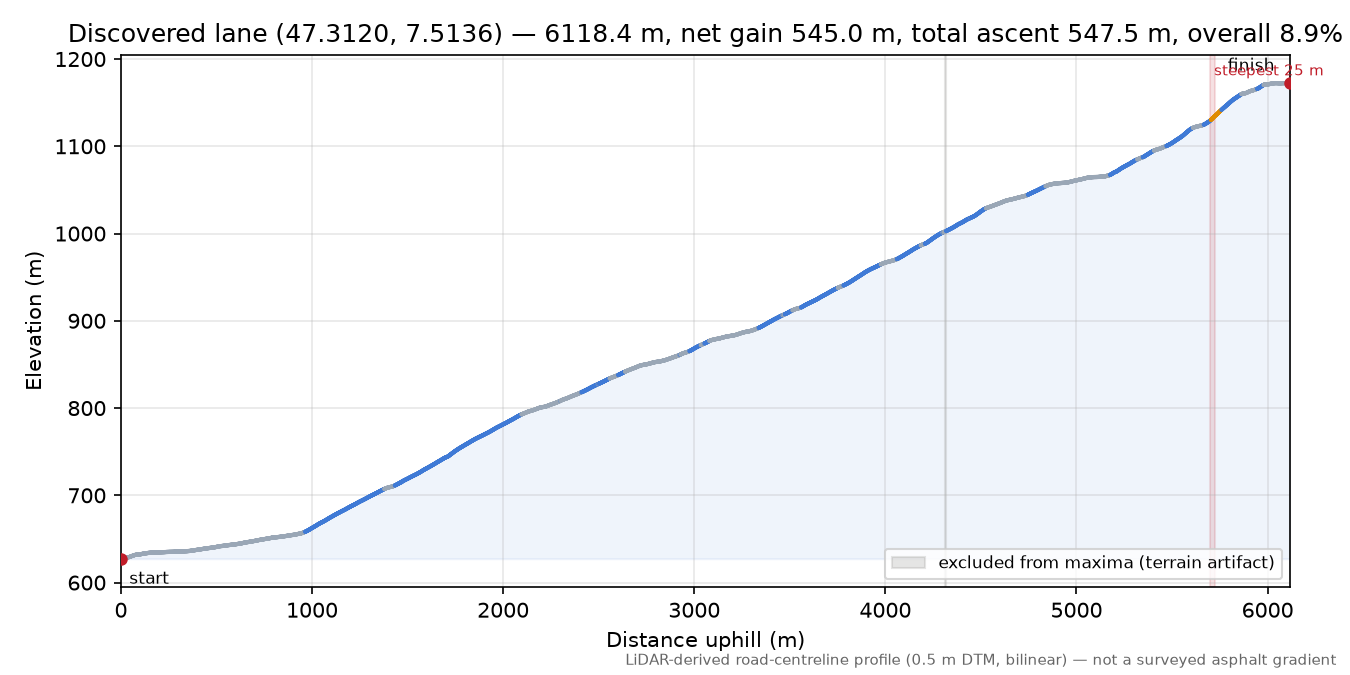 Discovered lane (47.3120, 7.5136) elevation profile