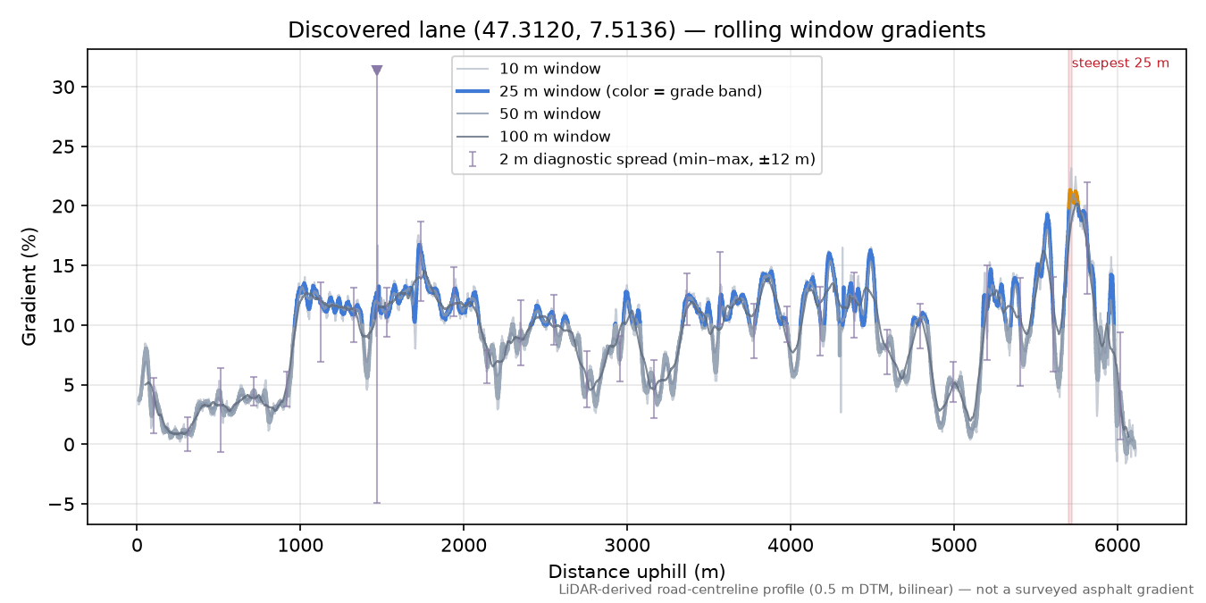 Discovered lane (47.3120, 7.5136) rolling gradient profile
