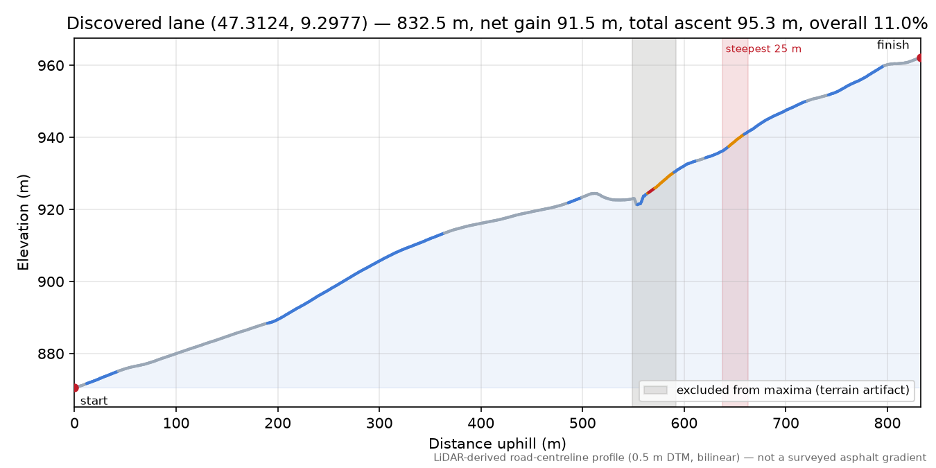 Discovered lane (47.3124, 9.2977) elevation profile
