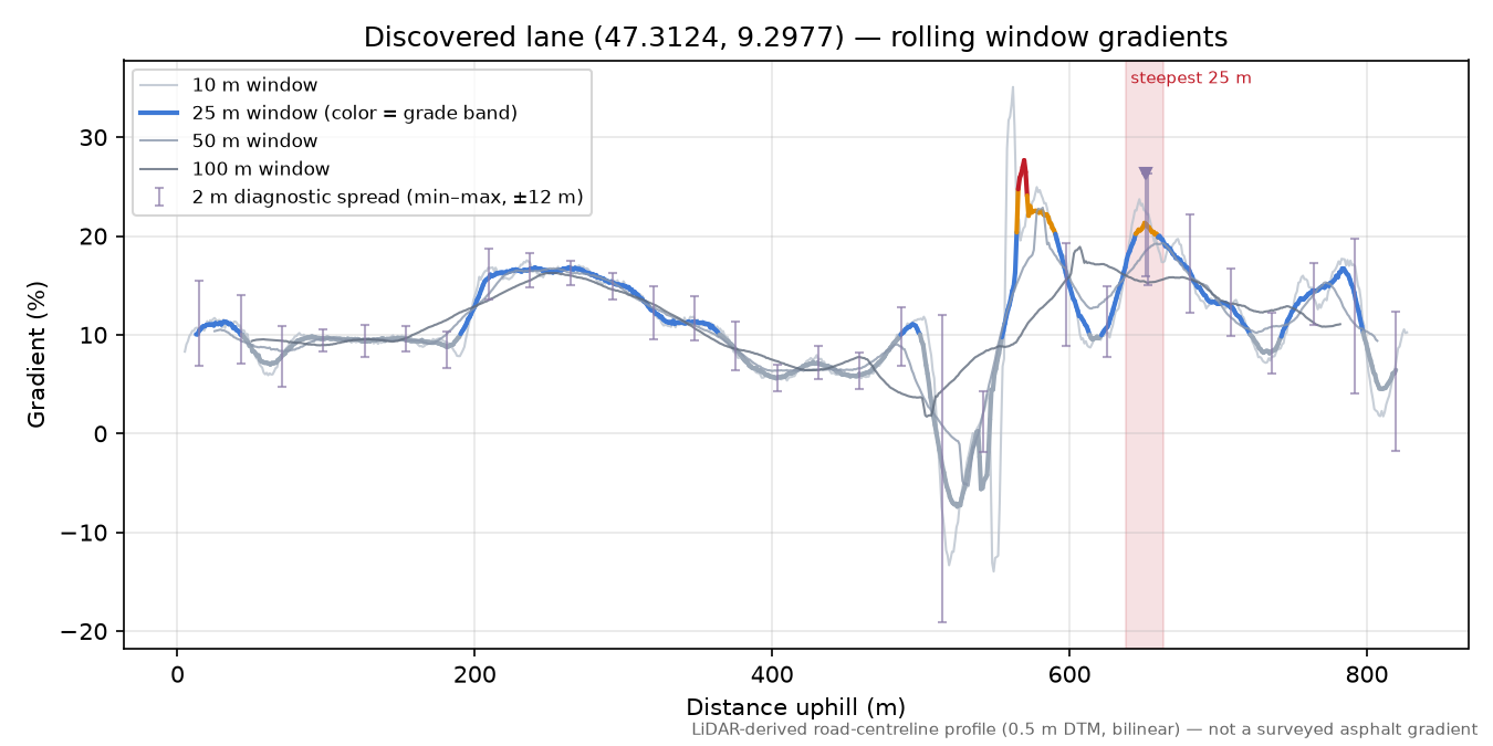 Discovered lane (47.3124, 9.2977) rolling gradient profile