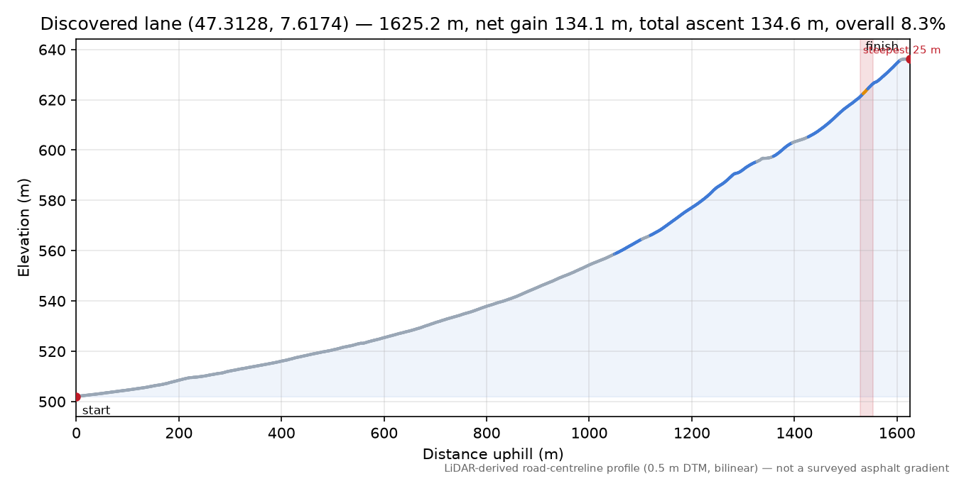 Discovered lane (47.3128, 7.6174) elevation profile