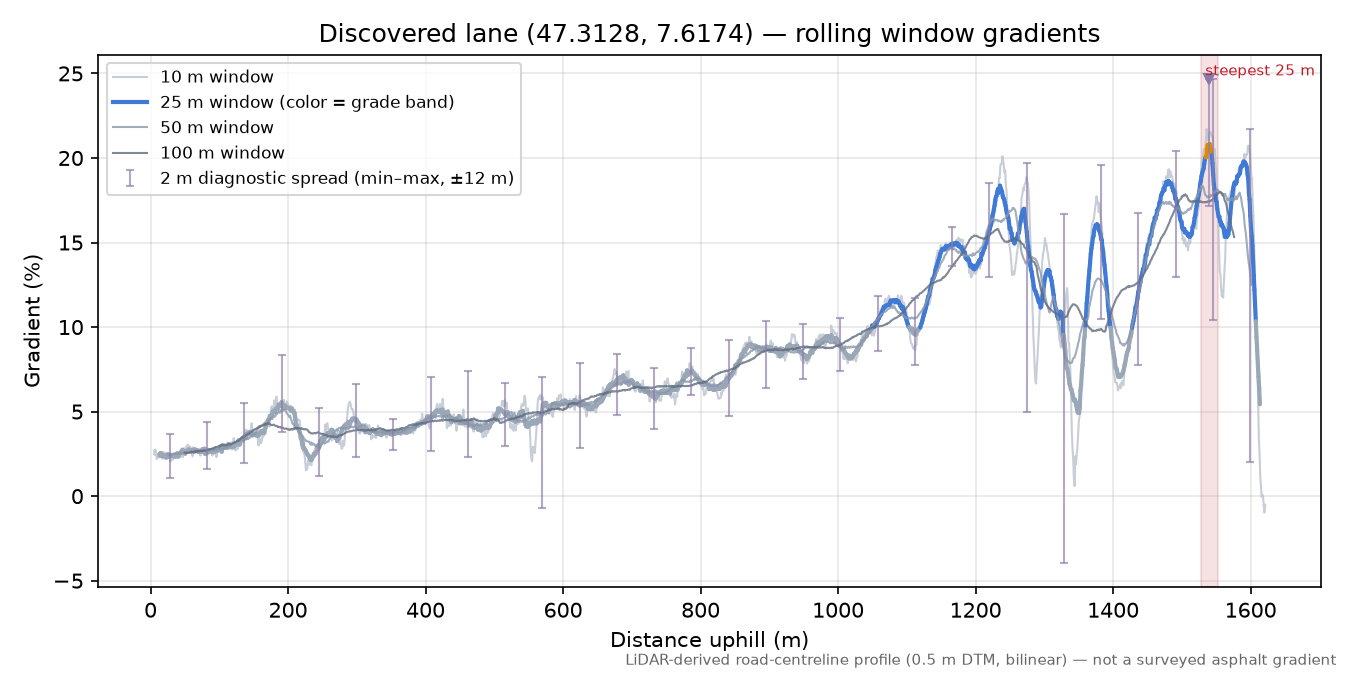 Discovered lane (47.3128, 7.6174) rolling gradient profile