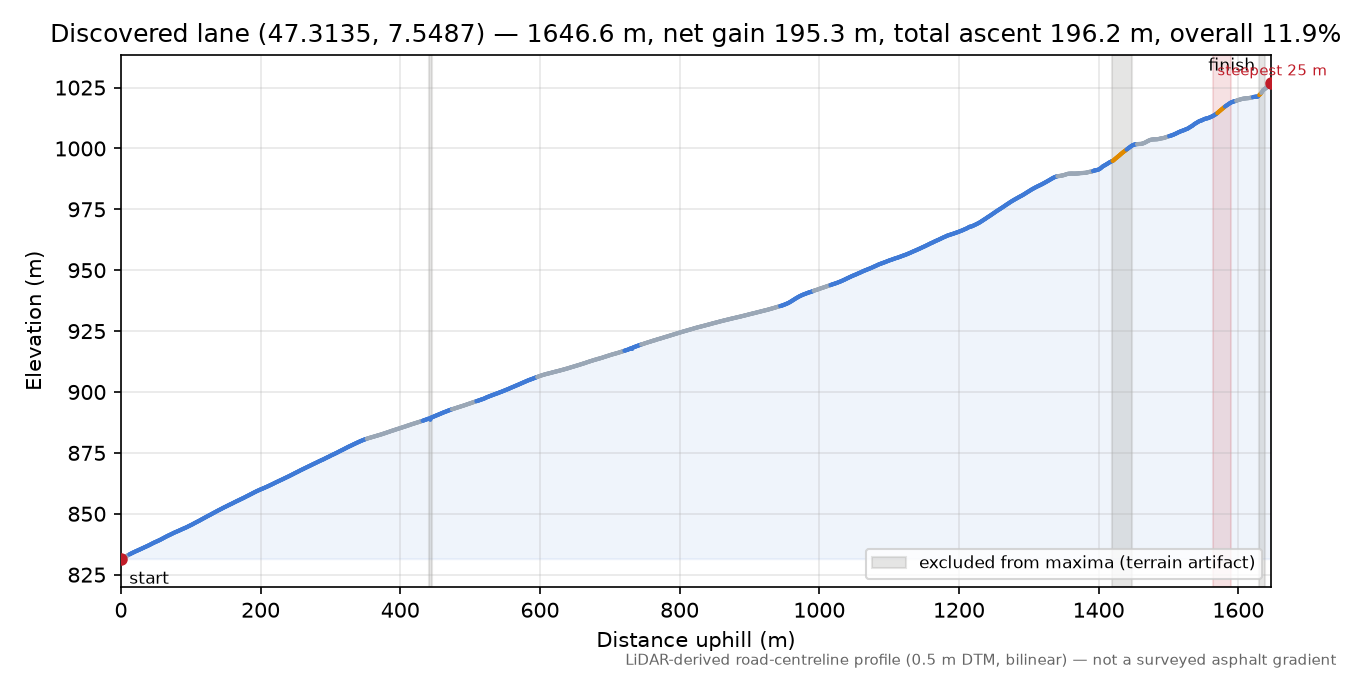 Discovered lane (47.3135, 7.5487) elevation profile