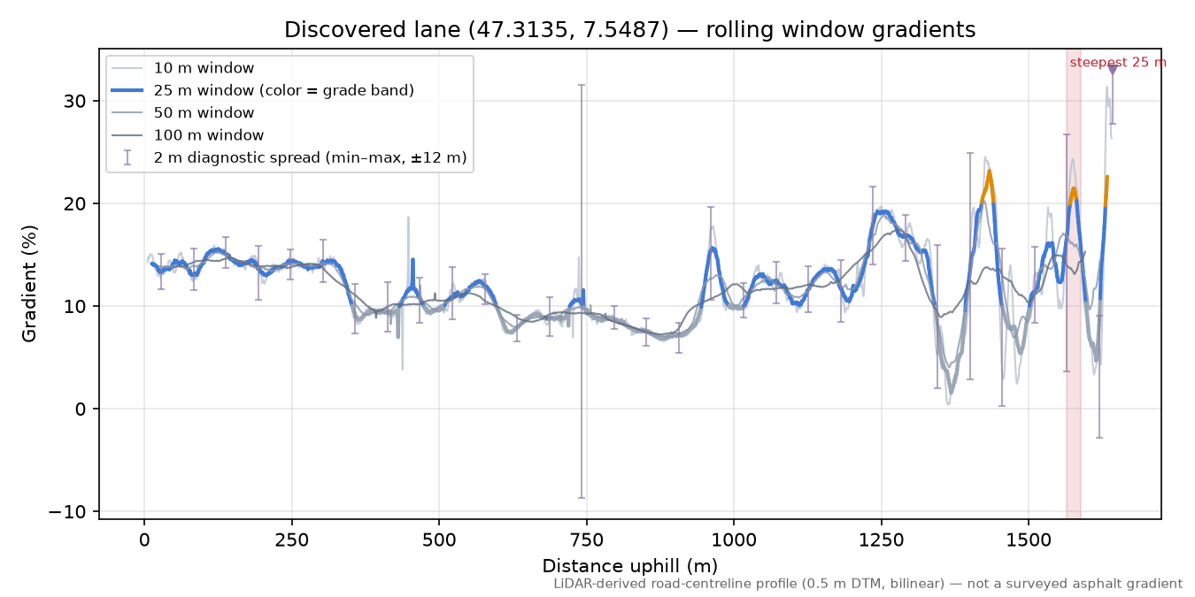 Discovered lane (47.3135, 7.5487) rolling gradient profile
