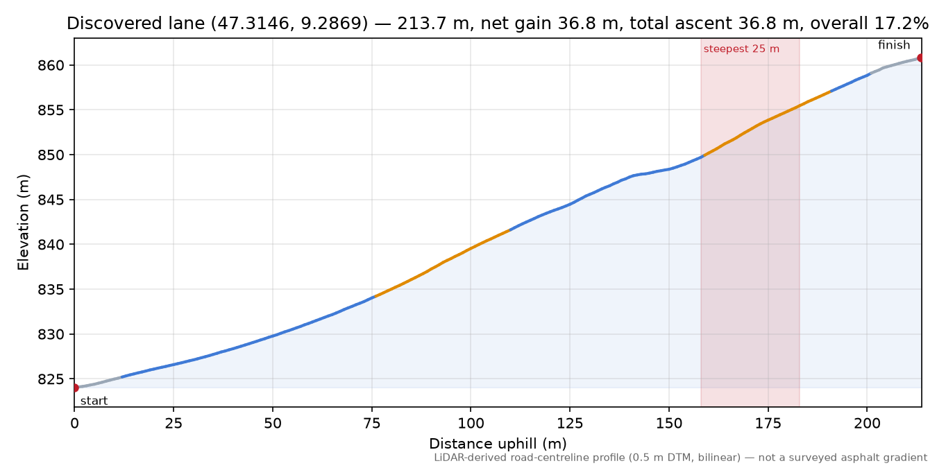 Discovered lane (47.3146, 9.2869) elevation profile