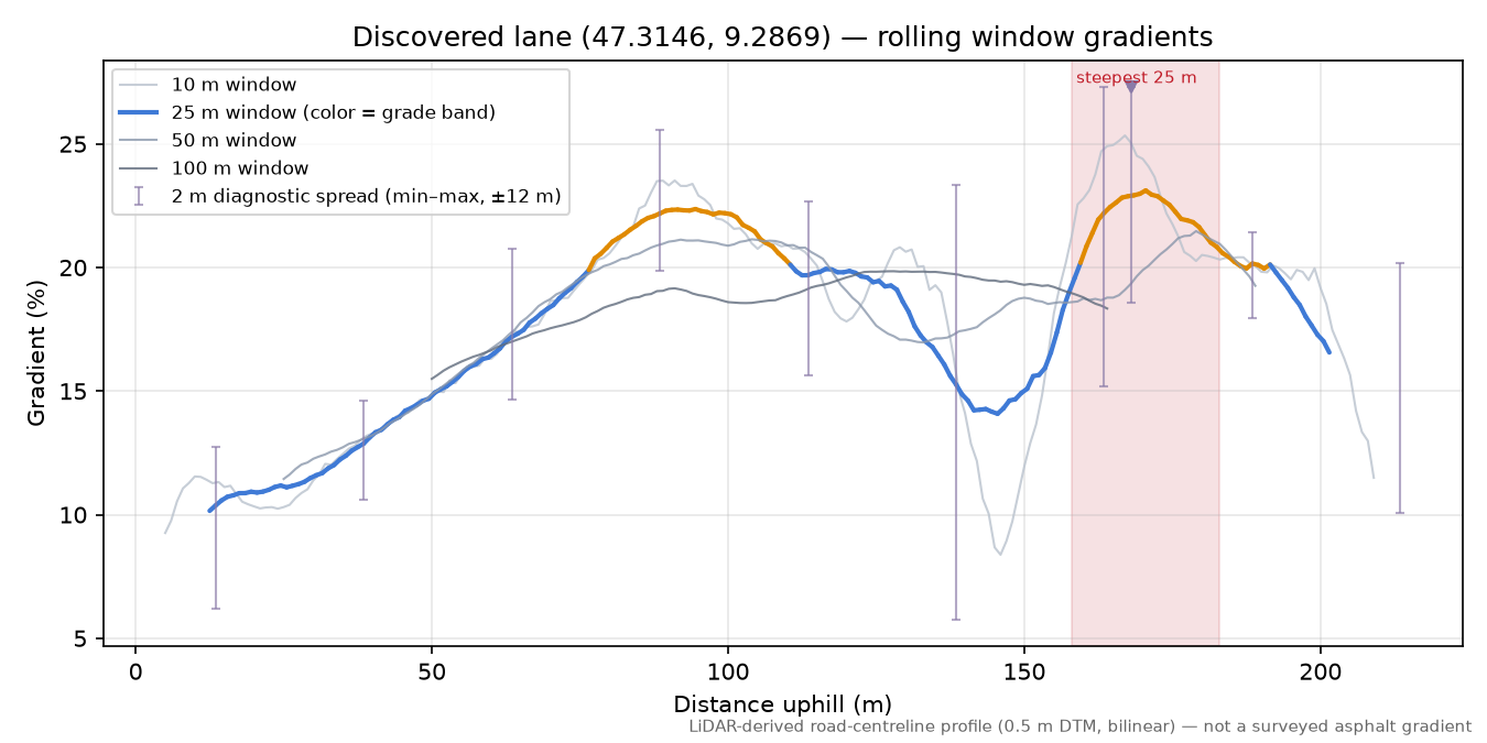 Discovered lane (47.3146, 9.2869) rolling gradient profile