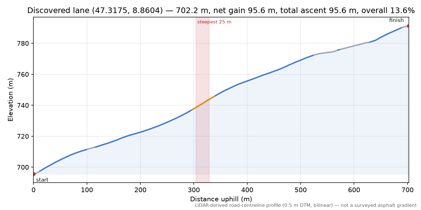 Discovered lane (47.3175, 8.8604) elevation profile