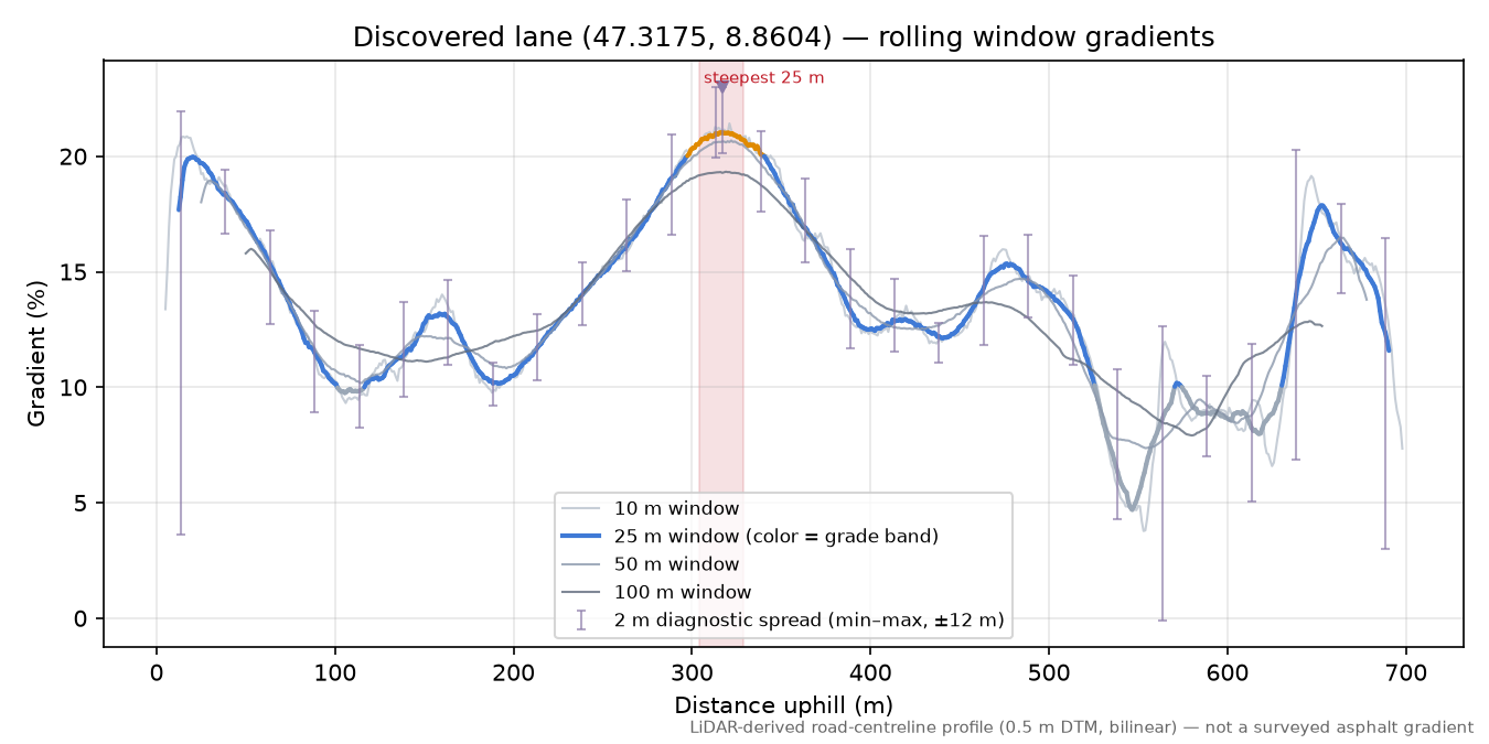 Discovered lane (47.3175, 8.8604) rolling gradient profile