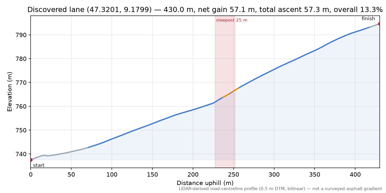 Discovered lane (47.3201, 9.1799) elevation profile