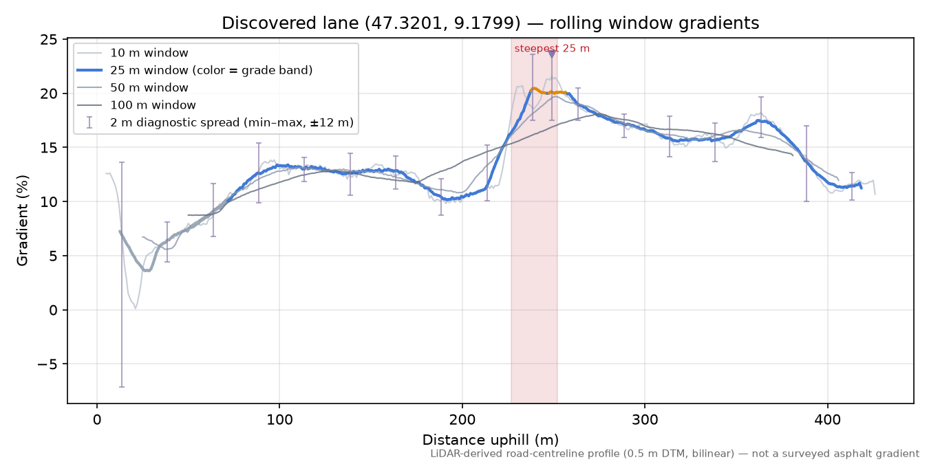 Discovered lane (47.3201, 9.1799) rolling gradient profile