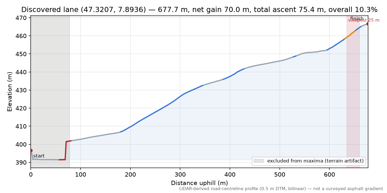 Discovered lane (47.3207, 7.8936) elevation profile
