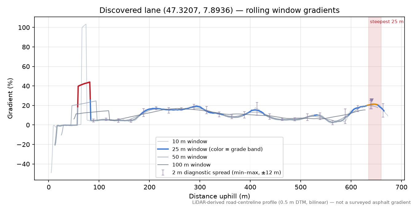Discovered lane (47.3207, 7.8936) rolling gradient profile