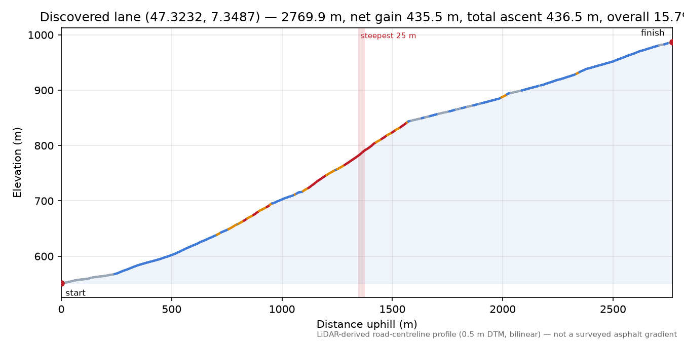 Discovered lane (47.3232, 7.3487) elevation profile