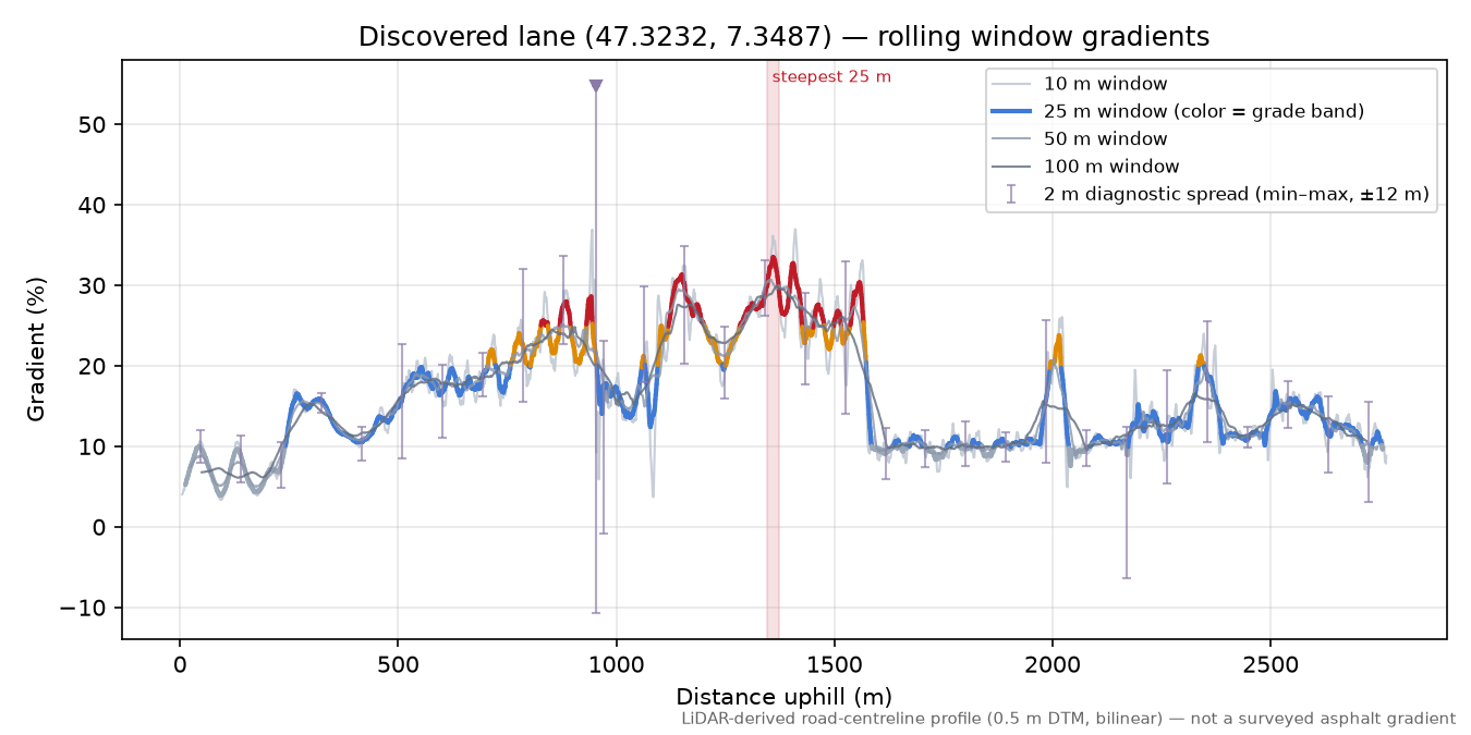 Discovered lane (47.3232, 7.3487) rolling gradient profile