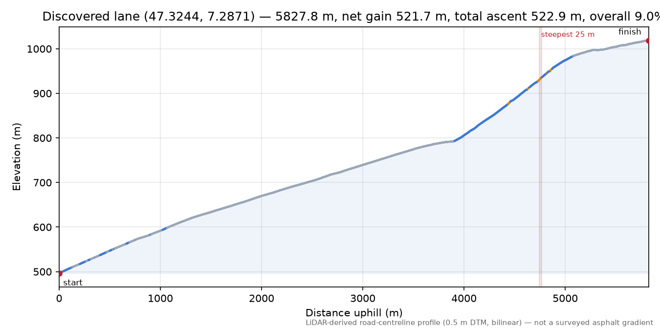 Discovered lane (47.3244, 7.2871) elevation profile