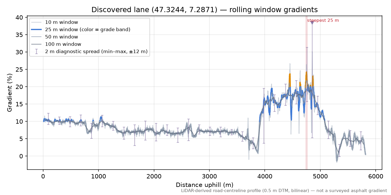 Discovered lane (47.3244, 7.2871) rolling gradient profile