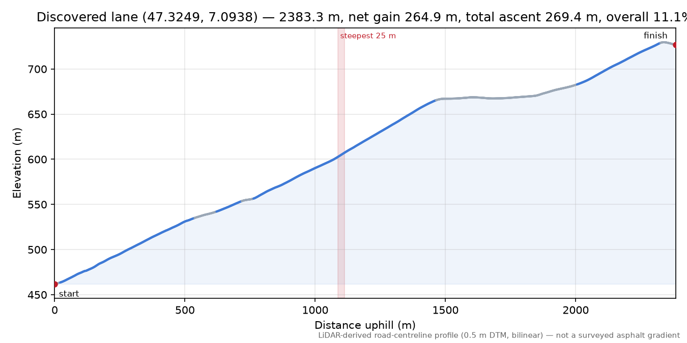 Discovered lane (47.3249, 7.0938) elevation profile