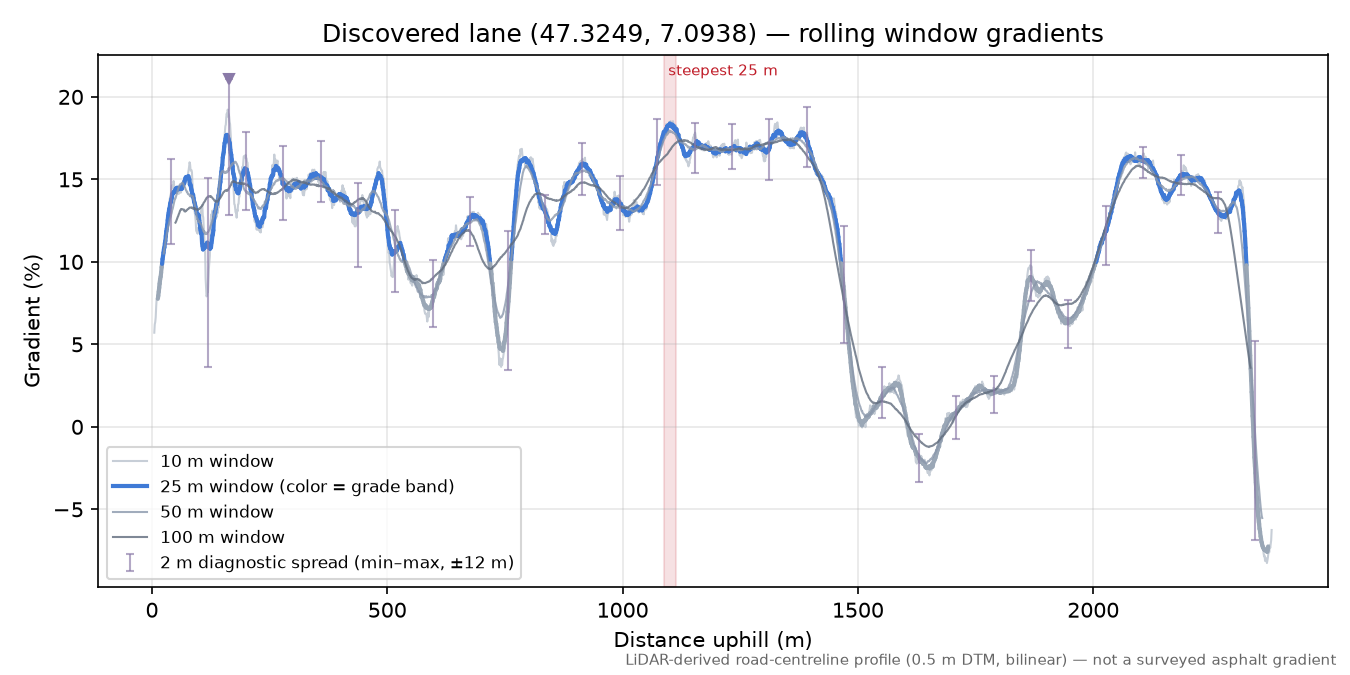 Discovered lane (47.3249, 7.0938) rolling gradient profile
