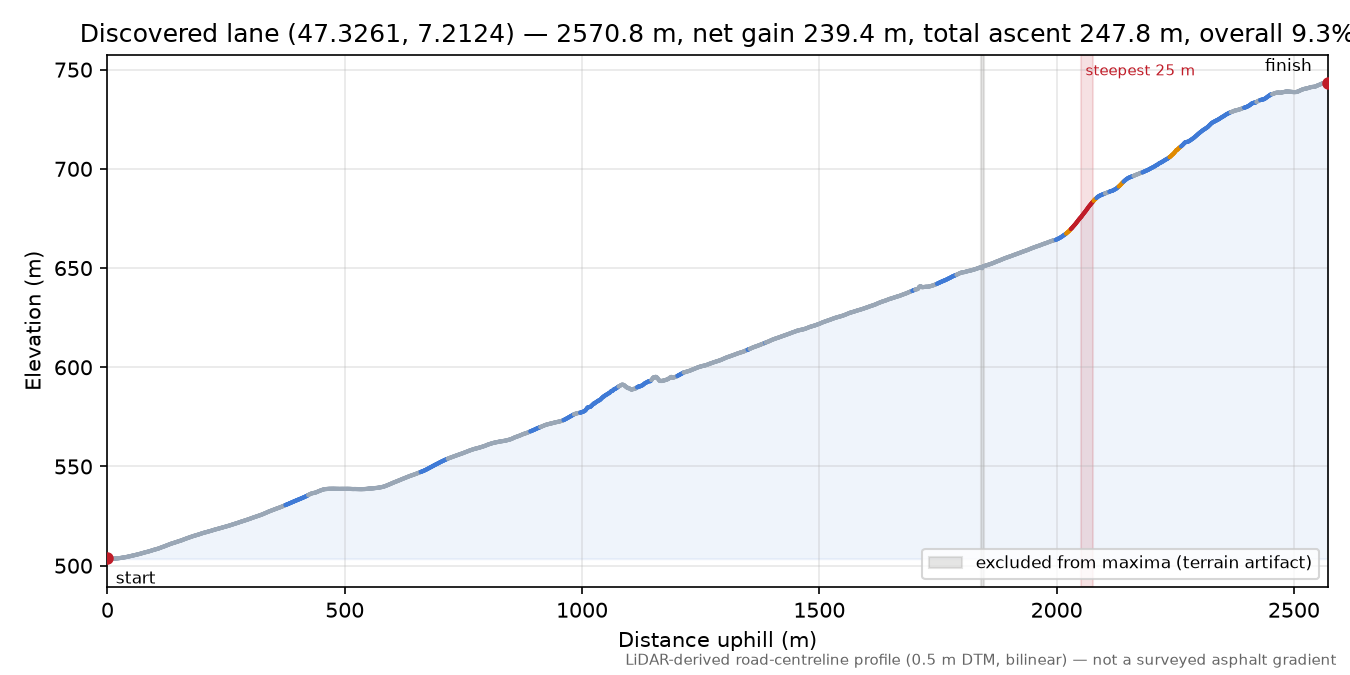 Discovered lane (47.3261, 7.2124) elevation profile