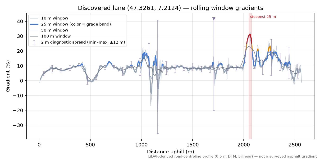 Discovered lane (47.3261, 7.2124) rolling gradient profile