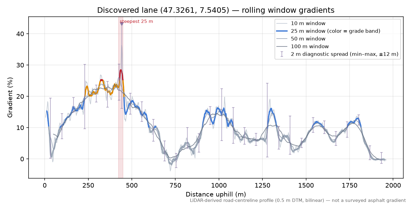 Discovered lane (47.3261, 7.5405) rolling gradient profile