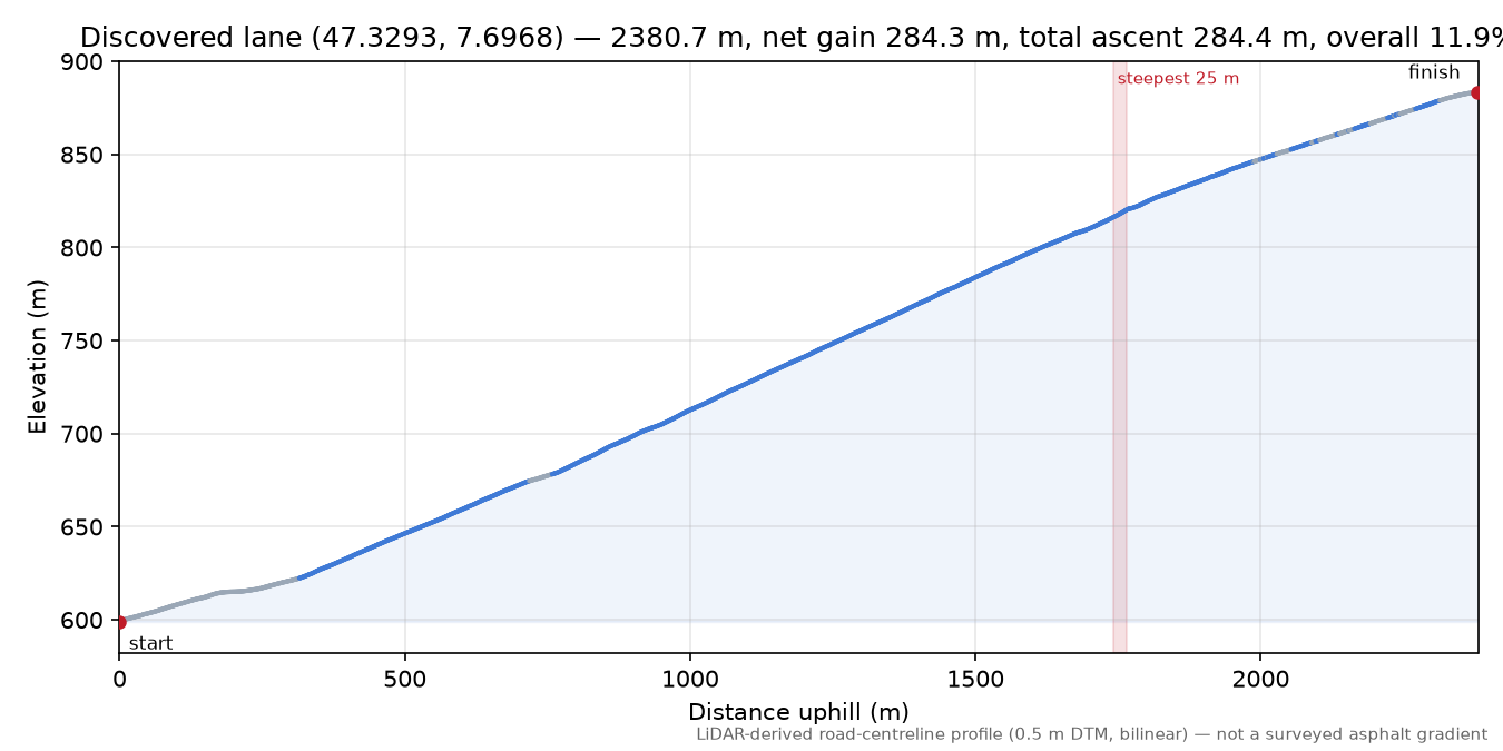 Discovered lane (47.3293, 7.6968) elevation profile