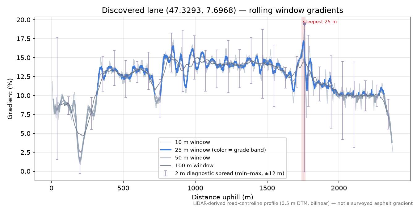 Discovered lane (47.3293, 7.6968) rolling gradient profile