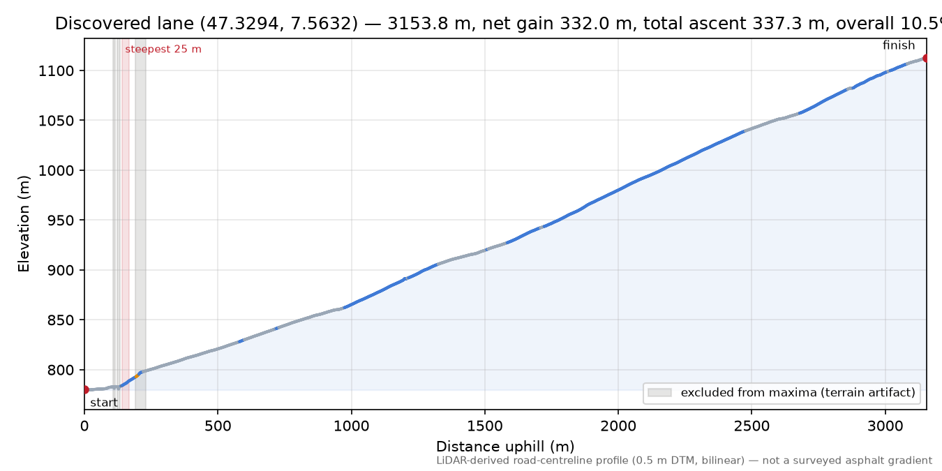 Discovered lane (47.3294, 7.5632) elevation profile