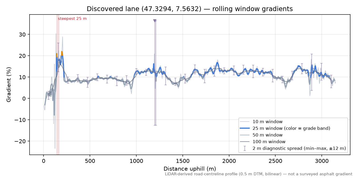 Discovered lane (47.3294, 7.5632) rolling gradient profile
