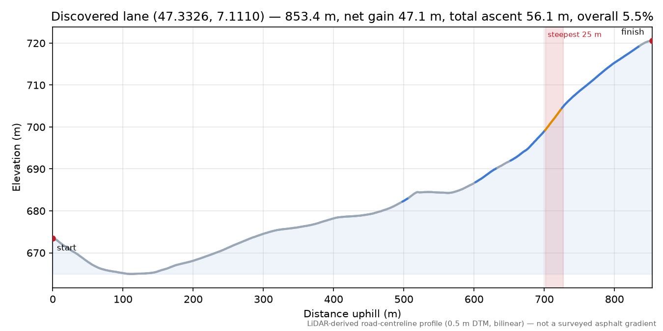 Discovered lane (47.3326, 7.1110) elevation profile