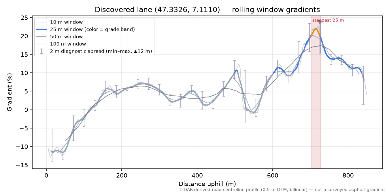 Discovered lane (47.3326, 7.1110) rolling gradient profile