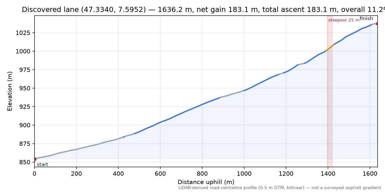 Discovered lane (47.3340, 7.5952) elevation profile
