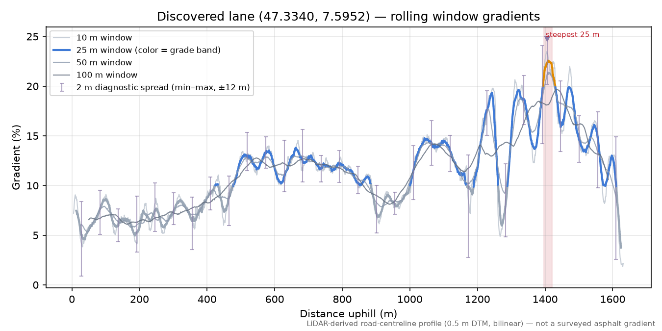 Discovered lane (47.3340, 7.5952) rolling gradient profile