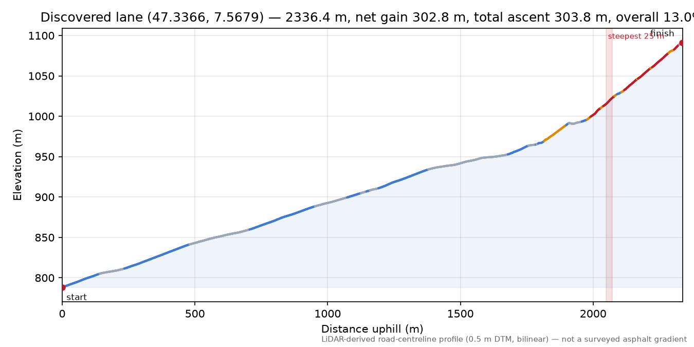 Discovered lane (47.3366, 7.5679) elevation profile