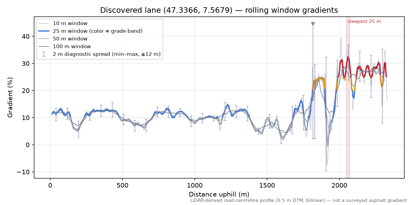 Discovered lane (47.3366, 7.5679) rolling gradient profile
