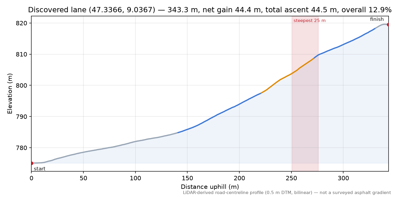 Discovered lane (47.3366, 9.0367) elevation profile