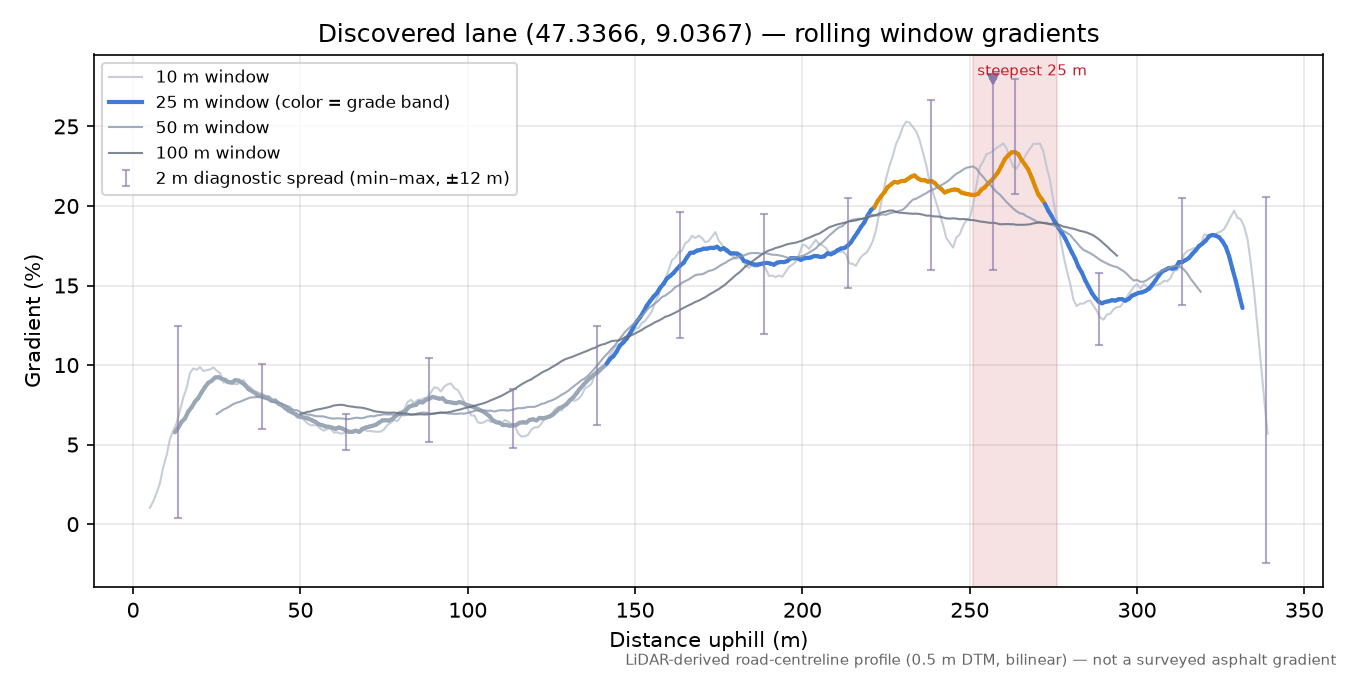 Discovered lane (47.3366, 9.0367) rolling gradient profile