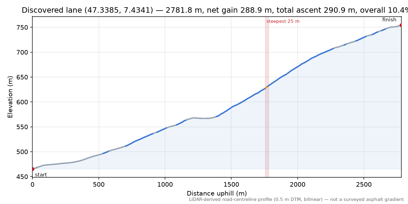 Discovered lane (47.3385, 7.4341) elevation profile