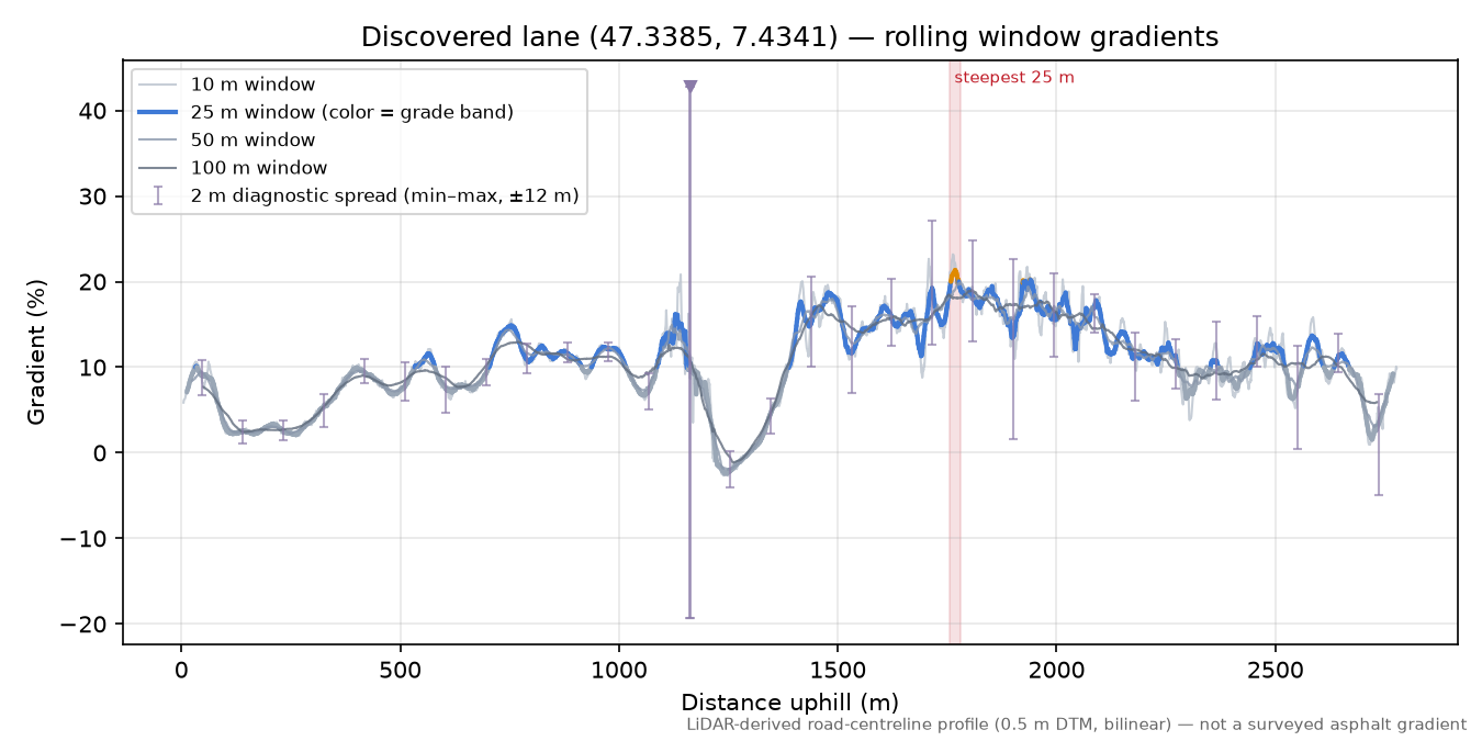 Discovered lane (47.3385, 7.4341) rolling gradient profile