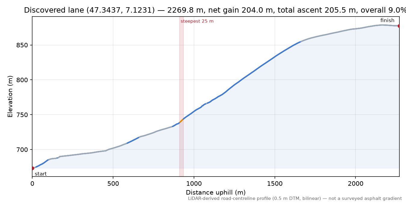 Discovered lane (47.3437, 7.1231) elevation profile