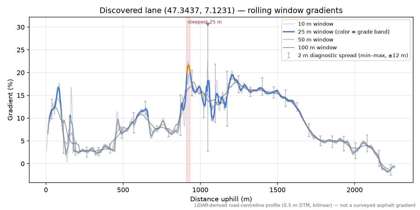 Discovered lane (47.3437, 7.1231) rolling gradient profile
