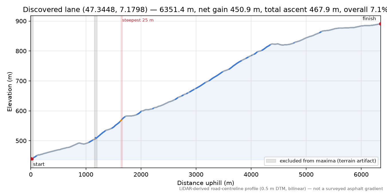 Discovered lane (47.3448, 7.1798) elevation profile